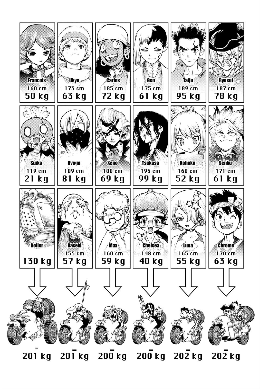 Read Dr. STONE EN Manga Online